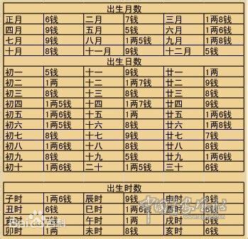 八字四兩四|八字稱骨算命 四兩